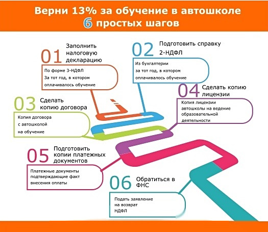 Процесс возврата налога